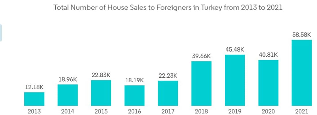 Total number of house sales to for regners in turkey from 2013 to 2021