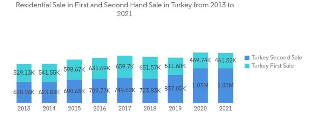 البيع السكني في البيع الأول والثاني في تركيا من 2013-2021